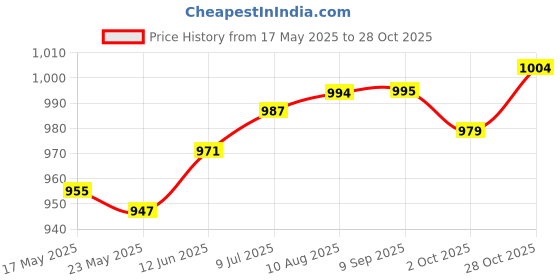 amazon.in Fashion My Day Pilates S Lightweight Double Loop Pilates Equipment for Fitness Home Gym Black | Pilates Accessories | Yoga & Pilates | Fitness, Running & Yoga Price History Graph from 17 May 2025 to 28 Oct 2025