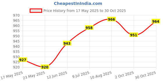 amazon.in Fashion My Day Pilates S Lightweight Double Loop Pilates Equipment for Fitness Home Gym Purple | Pilates Accessories | Yoga & Pilates | Fitness, Running & Yoga Price History Graph from 17 May 2025 to 30 Oct 2025
