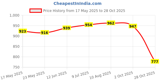 amazon.in Fashion My Day Pilates S Lightweight Double Loop Pilates Equipment for Fitness Home Gym White | Pilates Accessories | Yoga & Pilates | Fitness, Running & Yoga Price History Graph from 17 May 2025 to 28 Oct 2025