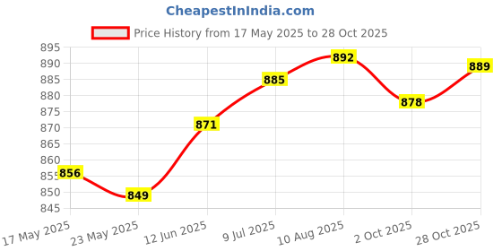 amazon.in Fashion My Day Pilates S Lightweight Double Loop Pilates Equipment for Fitness Home Gym with Silver Rings | Pilates Accessories | Yoga & Pilates | Fitness, Running & Yoga Price History Graph from 17 May 2025 to 28 Oct 2025