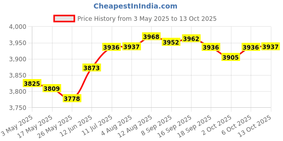 amazon.in Fashion My Day Pirate Treasure Chest with Lock Trinket Box Unique Handmade Storage Box Red Price History Graph from 3 May 2025 to 13 Oct 2025