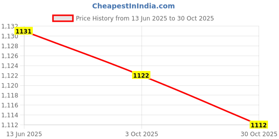 amazon.in Fashion My Day Planting Tray Multiuse Grass Grower Box for Planting Home Blue|Pet Supplies|Cat Supplies|Cat Grass & Loose Catnip Price History Graph from 13 Jun 2025 to 30 Oct 2025