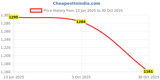 amazon.in Fashion My Day Planting Tray Multiuse Grass Grower Box for Planting Home Pink|Pet Supplies|Cat Supplies|Cat Grass & Loose Catnip Price History Graph from 13 Jun 2025 to 30 Oct 2025