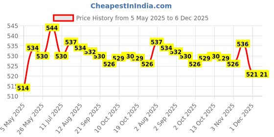 amazon.in Fashion My Day Plastic Empty Nail Polish Remover Pump Dispenser Acetone Push Down Bottle Square Price History Graph from 5 May 2025 to 5 Dec 2025