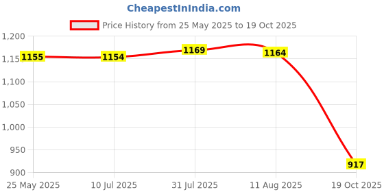 amazon.in Fashion My Day Playing Game Dice Soft Dice with Clear Pockets for Kids Ages 3+ Preschool Price History Graph from 25 May 2025 to 19 Oct 2025