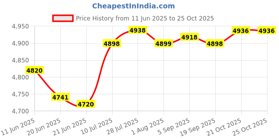 amazon.in Fashion My Day Pogo Ball with Handle Pogo Stick for Fitness Workout Body Training Assistant Blue Price History Graph from 11 Jun 2025 to 21 Oct 2025