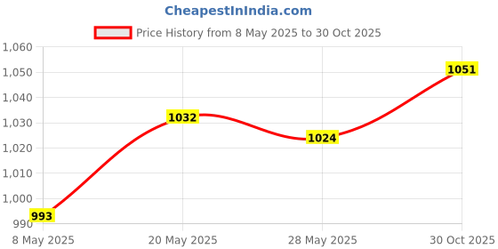 amazon.in Fashion My Day Pool Cleaning Brush Broom Swimming Pool Spa Heavy Duty A 10 Inch PVC Price History Graph from 8 May 2025 to 30 Oct 2025