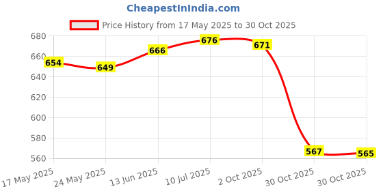 amazon.in Fashion My Day Pool Cue Joint Protector Snooker Joint Thread Protector Pool Cue Maintenance | Accessories & D?©cor | Billiards | Indoor Games Price History Graph from 17 May 2025 to 30 Oct 2025