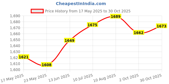 amazon.in Fashion My Day Pool Cue Tip Repair Tool Portable for Shaping Cue Tips Polishing Replacement Blue | Accessories & D?©cor | Billiards | Indoor Games Price History Graph from 17 May 2025 to 30 Oct 2025