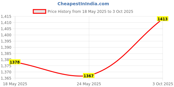 amazon.in Fashion My Day Pool Sand Filter Pump Hose Flexible Pool Filter Pump Hose Swimming Pool Hose Price History Graph from 18 May 2025 to 3 Oct 2025