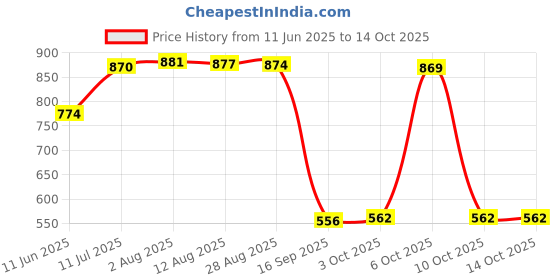 amazon.in Fashion My Day Pool Spa Pool Water Quality 4 in 1 Test Strip Alkalinity Hardness PH Tester Price History Graph from 11 Jun 2025 to 14 Oct 2025