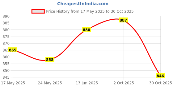 amazon.in Fashion My Day Pool Table Hole Liners Billiards Supplies Practical Pool Table Pocket Liners | Other Billiards | Billiards | Indoor Games Price History Graph from 17 May 2025 to 30 Oct 2025