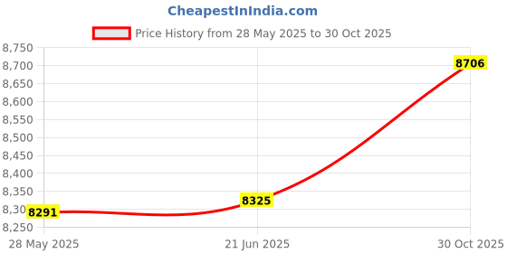 amazon.in Fashion My Day Pool Table Set Durable Mini Tabletop Billiards for Kids Children Home Office 48Cmx27Cmx15.5Cm Price History Graph from 28 May 2025 to 30 Oct 2025