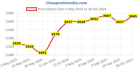 amazon.in Fashion My Day Portable Badminton Net Folding Tennis Net for Outdoor Sports Backyard | Badminton | Tennis & Racquet Sports Price History Graph from 3 May 2025 to 28 Oct 2025
