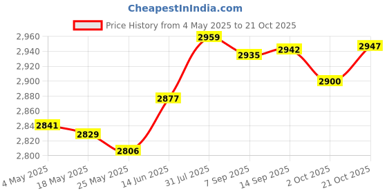 amazon.in Fashion My Day Portable Safe Lock Box with Steel Wire Storage Box for Office Outdoor Travel Blue Price History Graph from 4 May 2025 to 21 Oct 2025