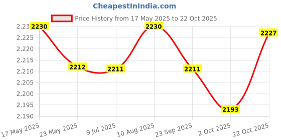 amazon.in Fashion My Day Protection Round Pool Covers Dust Cover Accessories Sandbox Dust for Garden 162cmx30cm Price History Graph from 17 May 2025 to 22 Oct 2025