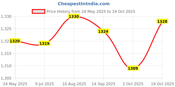 amazon.in Fashion My Day Protection Round Pool Covers Dust Cover Accessories Sandbox Dust for Garden 80cmx30cm Price History Graph from 24 May 2025 to 19 Oct 2025