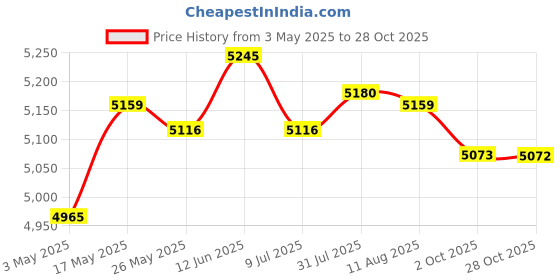 amazon.in Fashion My Day Pure Handmade Straw Sitting Cushion Tatami Floor Mat Room Yoga Seat Mat 40cm Price History Graph from 3 May 2025 to 28 Oct 2025
