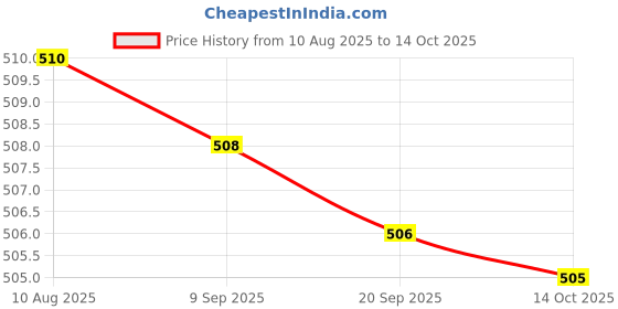 amazon.in Fashion My Day R39 Reflector Tungsten Filament Spotlight Bulb Lava Lamp SES E14 Lamp Holder 30W Price History Graph from 10 Aug 2025 to 14 Oct 2025