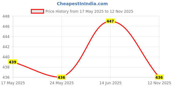 amazon.in Fashion My Day Racket Head Tape Bat Frame Line Tape Antifriction Racket Head Edge Protector Green | Racquets | Tennis | Tennis & Racquet Sports Price History Graph from 17 May 2025 to 12 Nov 2025