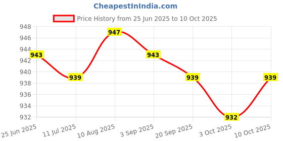 amazon.in Fashion My Day Radiator Fan Temp Switch Temperature Sensor for Cfmoto CF250 CF500 ATV Price History Graph from 25 Jun 2025 to 10 Oct 2025