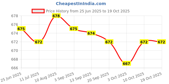 amazon.in Fashion My Day Radiator Fan Water Temperature Switch for VT600 VT750 1100 VTX1300 Price History Graph from 25 Jun 2025 to 18 Oct 2025