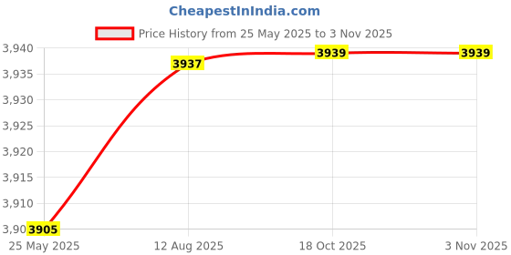 amazon.in Fashion My Day RC Car Accessories RC Car Spare Part for 1/24 RC Crawler Car Gold Price History Graph from 25 May 2025 to 2 Nov 2025