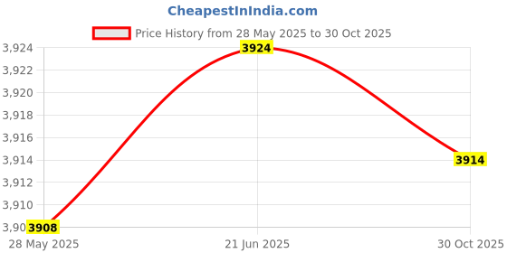 amazon.in Fashion My Day RC Car Accessories RC Car Spare Part for 1/24 RC Crawler Car Red Price History Graph from 28 May 2025 to 30 Oct 2025