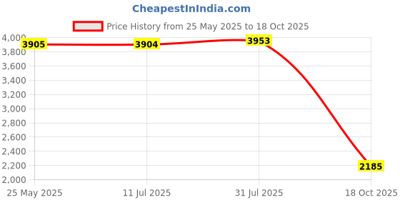 amazon.in Fashion My Day RC Car Accessories RC Car Spare Part for 1/24 RC Crawler Car Titanium Price History Graph from 25 May 2025 to 18 Oct 2025