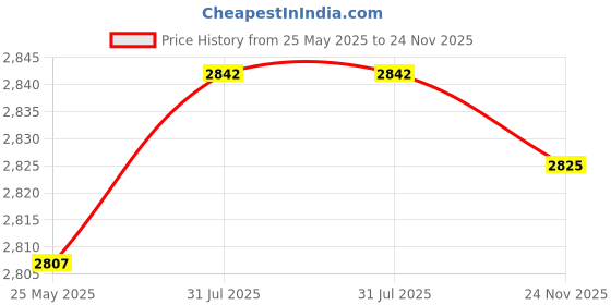 amazon.in Fashion My Day RC Car Front Axle for C14 C24 1/16 Parts for Model Car Crawler RC Truck Black Price History Graph from 25 May 2025 to 24 Nov 2025