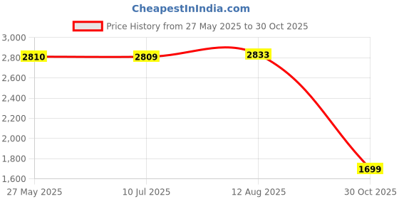 amazon.in Fashion My Day RC Car Front Axle for C14 C24 1/16 Parts for Model Car Crawler RC Truck tin Color Price History Graph from 27 May 2025 to 30 Oct 2025