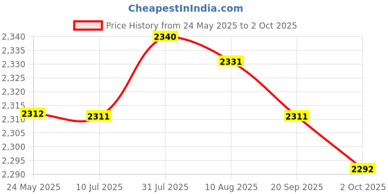 amazon.in Fashion My Day RC Car Metal Front Bumper Retrofit Assembly Accessory for H12Y 1:12 Vehicles Silver Price History Graph from 24 May 2025 to 2 Oct 2025