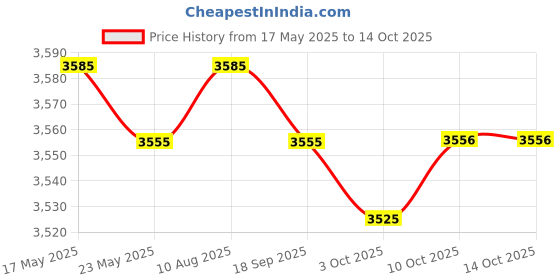 amazon.in Fashion My Day RC Chassis Frame Reusable RC Car Chassis Frame for Model Car Truck DIY Parts Red Price History Graph from 17 May 2025 to 13 Oct 2025