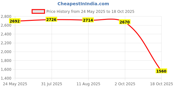 amazon.in Fashion My Day RC Front Lower Swing Arm Reliable 1:10 Scale for DIY Modified RC Crawler Car Price History Graph from 24 May 2025 to 18 Oct 2025