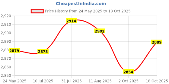 amazon.in Fashion My Day RC Front Steering Cup Replace for 1/12 Scale RC Car H12Y H12Y+ DIY Accessory Price History Graph from 24 May 2025 to 18 Oct 2025