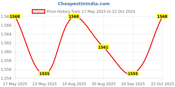 amazon.in Fashion My Day RC Second Floor Board RC Model Car Accessories for Wltoys 144010 1/14 RC Car Blue Price History Graph from 17 May 2025 to 22 Oct 2025
