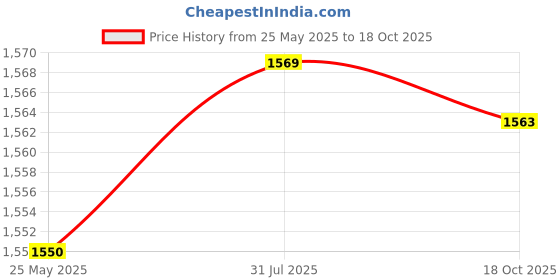 amazon.in Fashion My Day RC Second Floor Board RC Model Car Accessories for Wltoys 144010 1/14 RC Car Red Price History Graph from 25 May 2025 to 18 Oct 2025