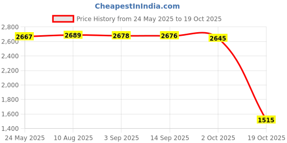 amazon.in Fashion My Day RC Shock Absorber Bracket RC Accessory 1/10 for M05 M-05 Pro Price History Graph from 24 May 2025 to 19 Oct 2025