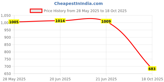 amazon.in Fashion My Day RC Steering Components Replaces for 1:14 Scale 14301 14302 RC Car Accessory Blue Price History Graph from 28 May 2025 to 18 Oct 2025