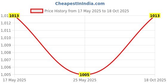 amazon.in Fashion My Day RC Steering Components Replaces for 1:14 Scale 14301 14302 RC Car Accessory Red Price History Graph from 17 May 2025 to 18 Oct 2025
