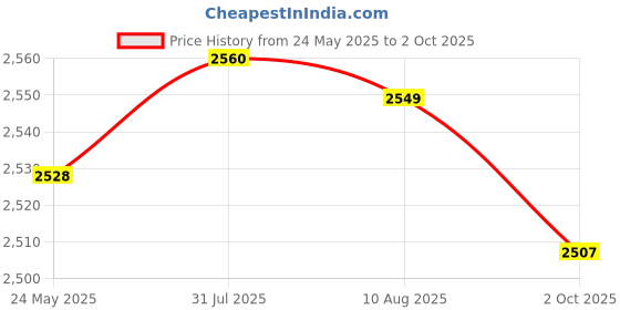 amazon.in Fashion My Day RC Vehicle Axle DIY Accs Six Drive RC Drive Axle for Hobby Car Crawler Truck tin Color Price History Graph from 24 May 2025 to 2 Oct 2025