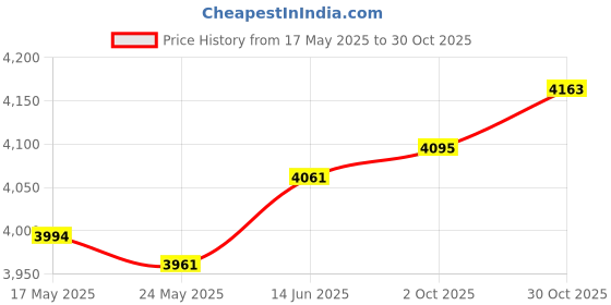 amazon.in Fashion My Day Rear Derailleur Guide Plate Lightweight Pulley Wheel Holder for XT M7100 Black | Derailleurs (Rear) | Bicycle Components & Parts | Cycling Price History Graph from 17 May 2025 to 30 Oct 2025