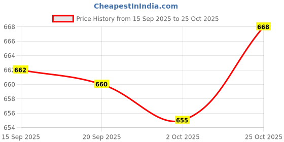 amazon.in Fashion My Day Regulator Rectifier Connector for CB VT CBR 250 400 500 600 900 1100 Price History Graph from 15 Sep 2025 to 25 Oct 2025
