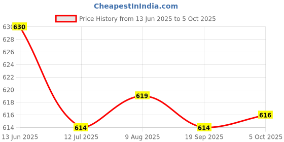 amazon.in Fashion My Day Replacement Nozzle for 3D Printer Pen Price History Graph from 13 Jun 2025 to 5 Oct 2025