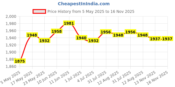 amazon.in Fashion My Day Restraints Gloves Anti Scratch Hand Protector Fixed glove for Elderly Price History Graph from 5 May 2025 to 16 Nov 2025