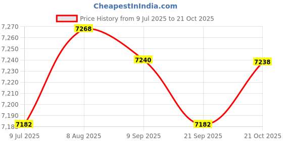 amazon.in Fashion My Day Rice Cooker Digital Rice Cooker for Apartment Household Soups, Stews, Grains Violet Price History Graph from 9 Jul 2025 to 21 Oct 2025