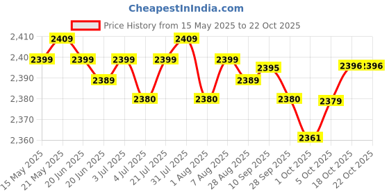 amazon.in fashionmyday Fashion My Day Robot Vacuum Cleaner Multifunctional Rechargeable Mini for Home Pet Hair White Lite | Home & Garden | Household Supplies & Cleaning | Vacuum Cleaners fashionmyday Price History Graph from 15 May 2025 to 21 Oct 2025