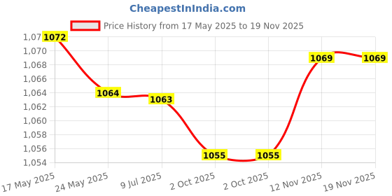amazon.in Fashion My Day Rope Untangling Toy Interactive Rope Puzzle Toy for Kids Children Boys Girls Price History Graph from 17 May 2025 to 18 Nov 2025