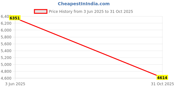 amazon.in Fashion My Day Rotating Arithmetic Learning Toy Mathematics Portable for Children Boy Girls Price History Graph from 3 Jun 2025 to 31 Oct 2025