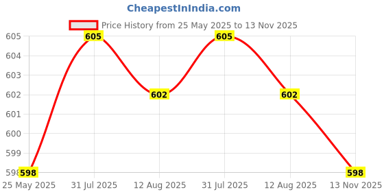 amazon.in Fashion My Day Rotating Magic Bean Fingertip Gyro Toy Ball Decompression Fidget Toys Green Price History Graph from 25 May 2025 to 13 Nov 2025